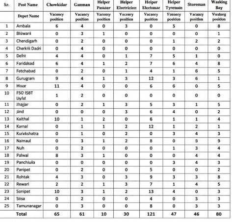 HKRN Haryana Roadways Group D Vacancy 2026